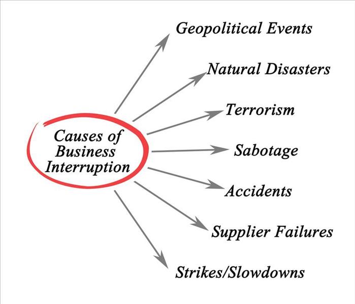 A sign that says "Causes of business interruption", arrows pointing to different causes 
